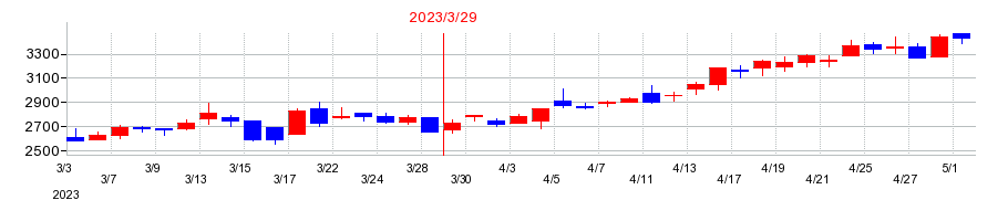2023年のアルファポリスの配当落ち日前後の株価チャート