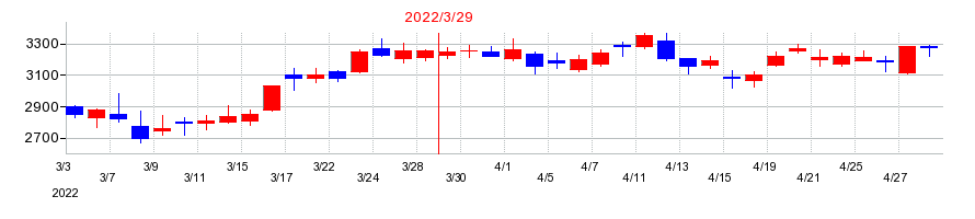 2022年のＫＡＤＯＫＡＷＡの配当落ち日前後の株価チャート