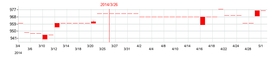 2014年の文渓堂の配当落ち日前後の株価チャート