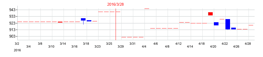 2016年の文渓堂の配当落ち日前後の株価チャート