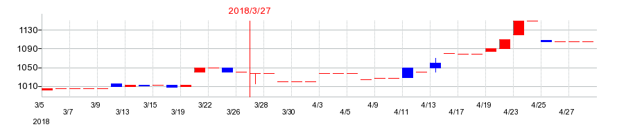 2018年の文渓堂の配当落ち日前後の株価チャート
