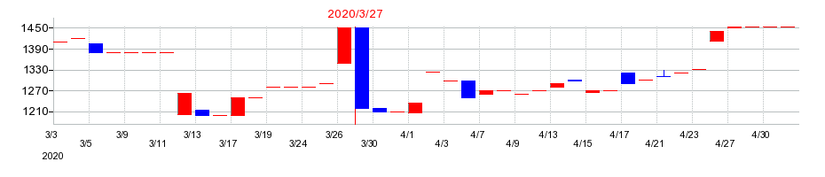2020年の文渓堂の配当落ち日前後の株価チャート