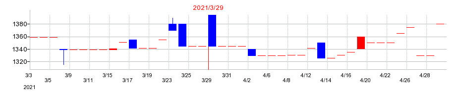 2021年の文渓堂の配当落ち日前後の株価チャート