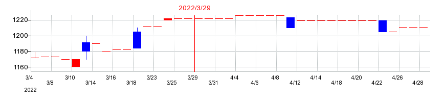 2022年の文渓堂の配当落ち日前後の株価チャート