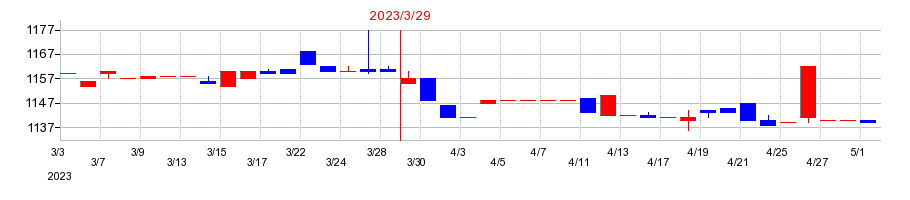 2023年の文渓堂の配当落ち日前後の株価チャート
