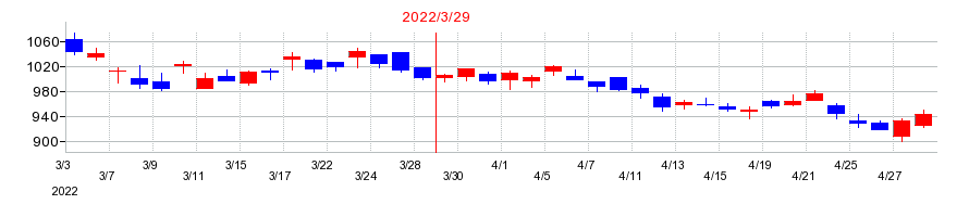 2022年のゼンリンの配当落ち日前後の株価チャート