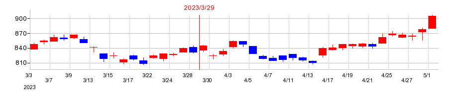 2023年のゼンリンの配当落ち日前後の株価チャート