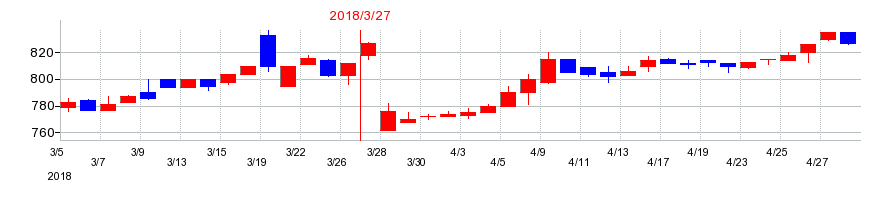 2018年の昭文社ホールディングスの配当落ち日前後の株価チャート