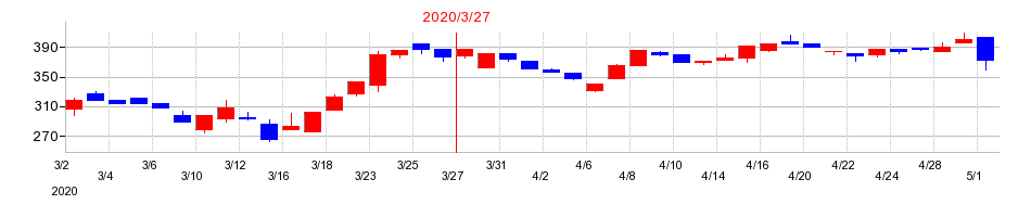 2020年の昭文社ホールディングスの配当落ち日前後の株価チャート