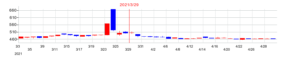 2021年の昭文社ホールディングスの配当落ち日前後の株価チャート