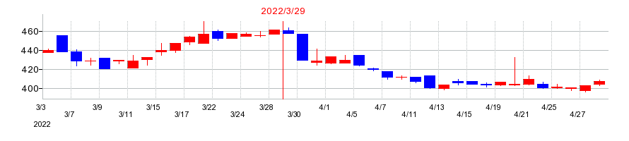 2022年の昭文社ホールディングスの配当落ち日前後の株価チャート