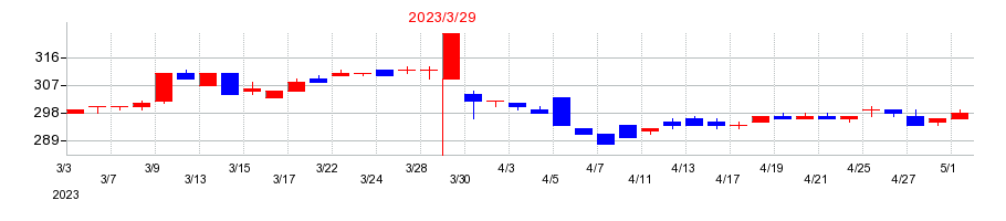 2023年の昭文社ホールディングスの配当落ち日前後の株価チャート