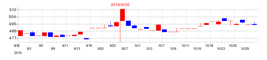 2019年の中央経済社ホールディングスの配当落ち日前後の株価チャート