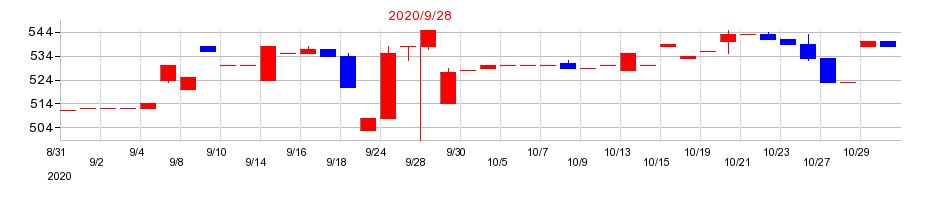 2020年の中央経済社ホールディングスの配当落ち日前後の株価チャート