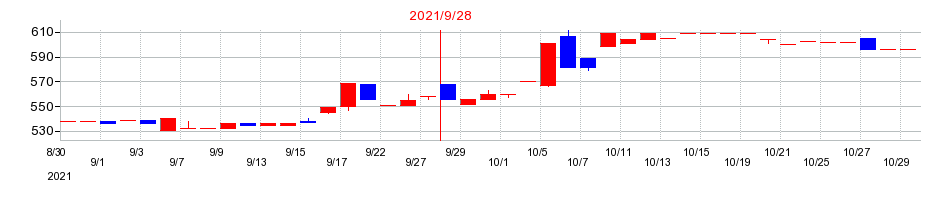 2021年の中央経済社ホールディングスの配当落ち日前後の株価チャート
