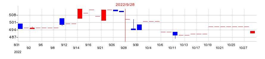 2022年の中央経済社ホールディングスの配当落ち日前後の株価チャート