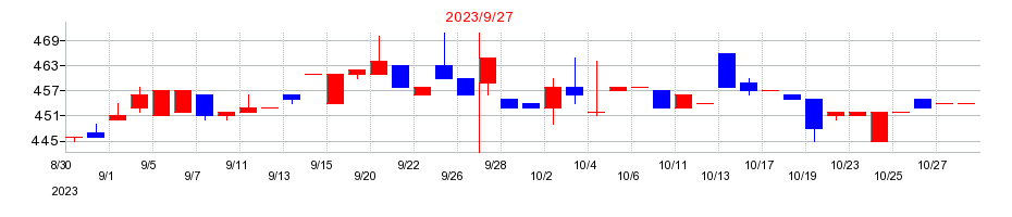 2023年の中央経済社ホールディングスの配当落ち日前後の株価チャート