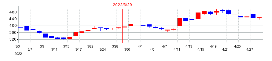 2022年の東京電力ホールディングスの配当落ち日前後の株価チャート
