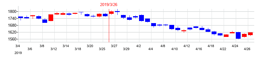 2019年の中部電力の配当落ち日前後の株価チャート