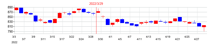 2022年の九州電力の配当落ち日前後の株価チャート