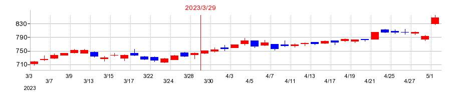 2023年の九州電力の配当落ち日前後の株価チャート