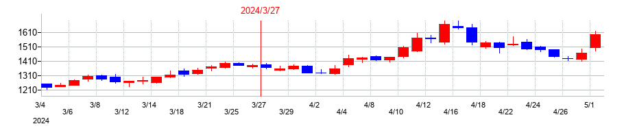 2024年の九州電力の配当落ち日前後の株価チャート