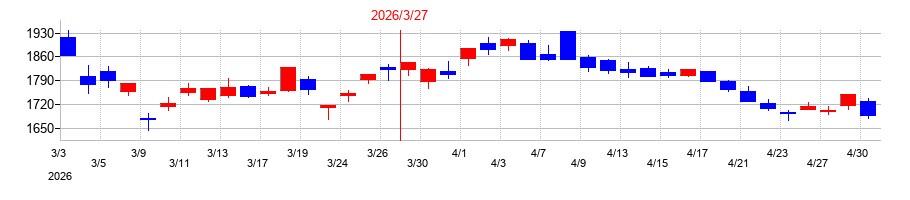 2026年の九州電力の配当落ち日前後の株価チャート