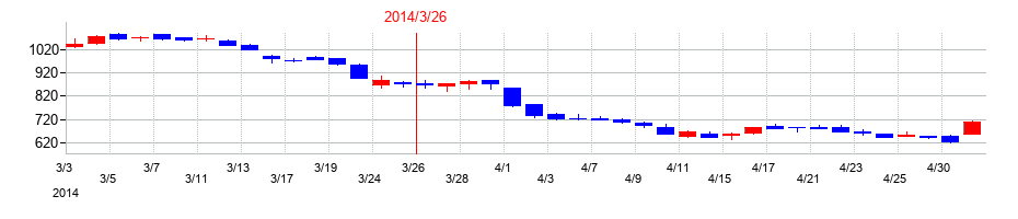 2014年の北海道電力の配当落ち日前後の株価チャート