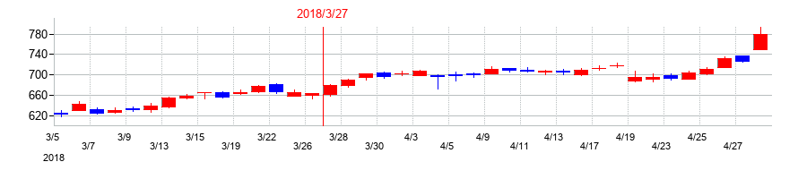 2018年の北海道電力の配当落ち日前後の株価チャート