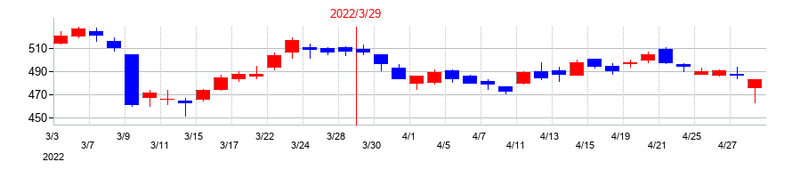 2022年の北海道電力の配当落ち日前後の株価チャート