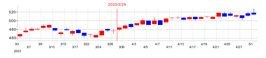 2023年の北海道電力の配当落ち日前後の株価チャート
