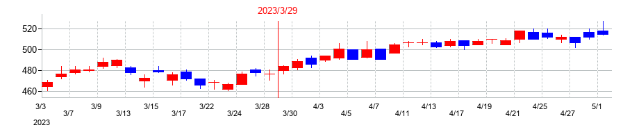 2023年の北海道電力の配当落ち日前後の株価チャート