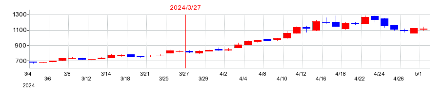 2024年の北海道電力の配当落ち日前後の株価チャート