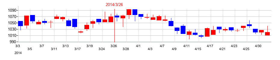 2014年の沖縄電力の配当落ち日前後の株価チャート