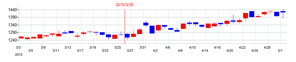 2015年の沖縄電力の配当落ち日前後の株価チャート