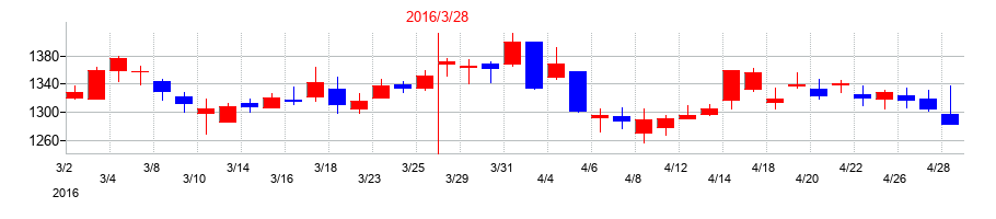 2016年の沖縄電力の配当落ち日前後の株価チャート