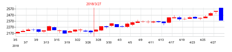 2018年の沖縄電力の配当落ち日前後の株価チャート