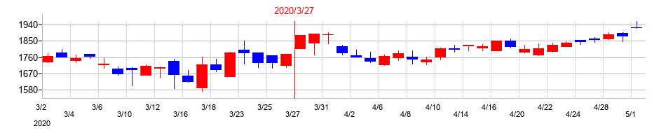 2020年の沖縄電力の配当落ち日前後の株価チャート
