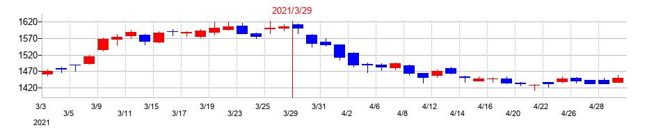 2021年の沖縄電力の配当落ち日前後の株価チャート