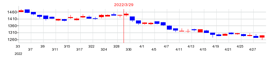 2022年の沖縄電力の配当落ち日前後の株価チャート