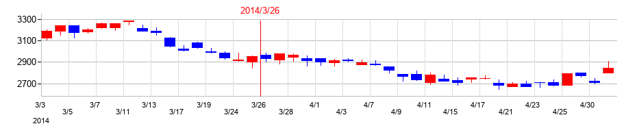 2014年の電源開発の配当落ち日前後の株価チャート