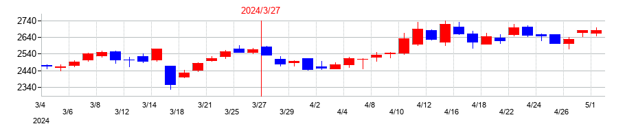 2024年の電源開発の配当落ち日前後の株価チャート