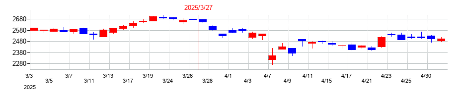 2025年の電源開発の配当落ち日前後の株価チャート