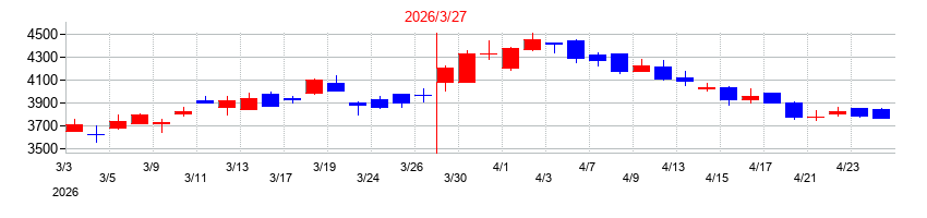2026年の電源開発の配当落ち日前後の株価チャート