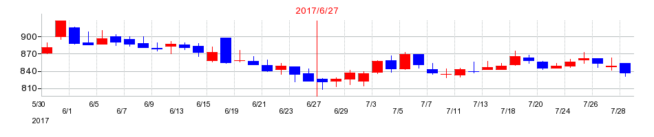2017年のエフオンの配当落ち日前後の株価チャート