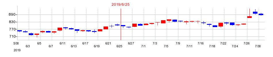 2019年のエフオンの配当落ち日前後の株価チャート