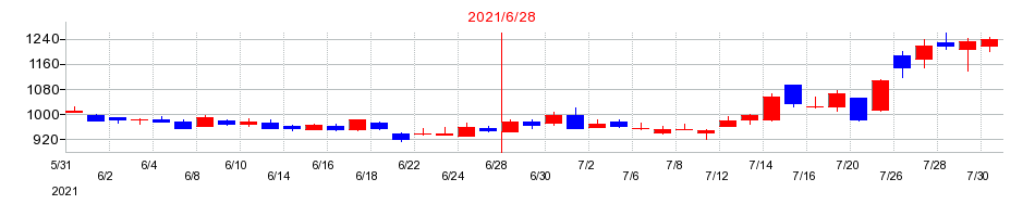 2021年のエフオンの配当落ち日前後の株価チャート