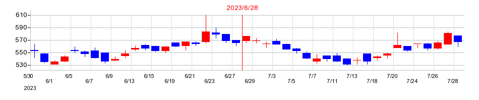 2023年のエフオンの配当落ち日前後の株価チャート