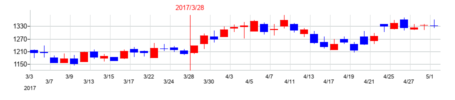 2017年のイーレックスの配当落ち日前後の株価チャート