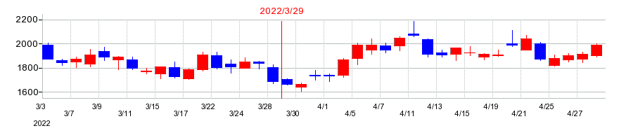 2022年のイーレックスの配当落ち日前後の株価チャート